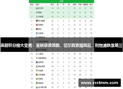 英超积分榜大变局：曼联逆袭领跑，切尔西紧随其后，利物浦跌落第三